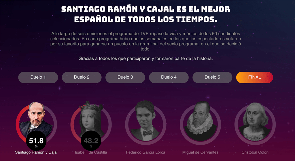 SANTIAGO RAMÓN y CAJAL es el mejor español de todos los tiempos